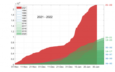 Bumper Start to the 2021-22 Pollen Season